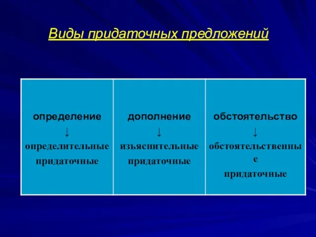 Виды придаточных предложений