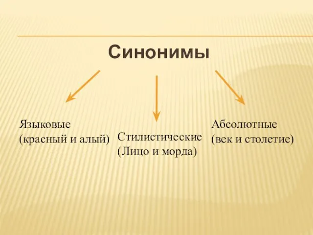 Синонимы Языковые (красный и алый) Стилистические (Лицо и морда) Абсолютные (век и столетие)