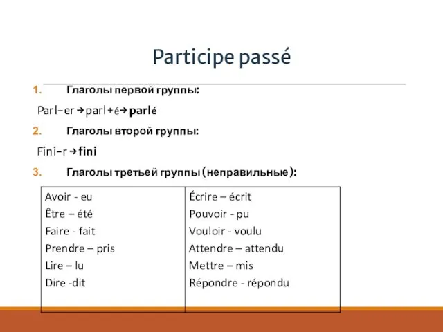 Participe passé Глаголы первой группы: Parl-er → parl+é→ parlé Глаголы