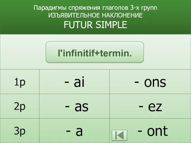 Парадигмы спряжения глаголов 3-x rpynn ИЗЪЯВИТЕЛЬНОЕ НАКЛОНЕНИЕ FUTUR SIMPLE l'infinitif+termin.