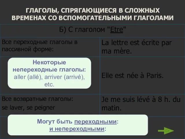 ГЛАГОЛЫ, СПРЯГАЮЩИЕСЯ В СЛОЖНЫХ ВРЕМЕНАХ СО ВСПОМОГАТЕЛЬНЫМИ ГЛАГОЛАМИ Могут быть