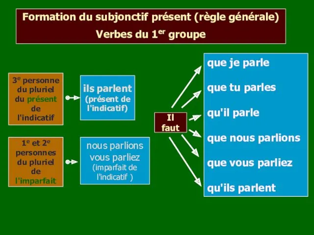 Formation du subjonctif présent (règle générale) Verbes du 1er groupe