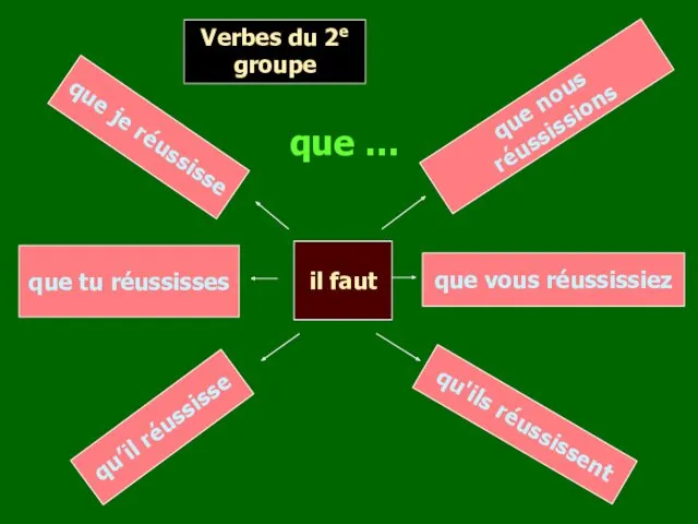 Verbes du 2e groupe que je réussisse que tu réussisses qu’il réussisse il