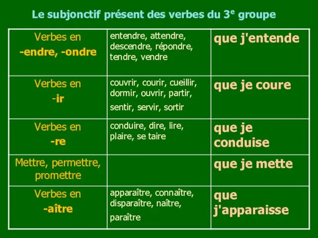 Le subjonctif présent des verbes du 3e groupe