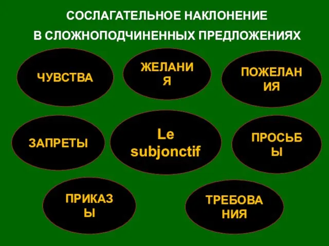 СОСЛАГАТЕЛЬНОЕ НАКЛОНЕНИЕ В СЛОЖНОПОДЧИНЕННЫХ ПРЕДЛОЖЕНИЯХ Le subjonctif ЧУВСТВА ПОЖЕЛАНИЯ ЖЕЛАНИЯ ПРИКАЗЫ ПРОСЬБЫ ТРЕБОВАНИЯ ЗАПРЕТЫ