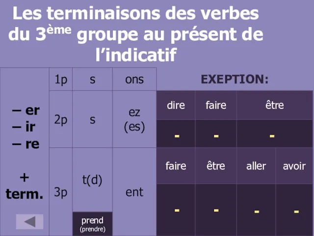 Les terminaisons des verbes du 3ème groupe au présent de l’indicatif - -