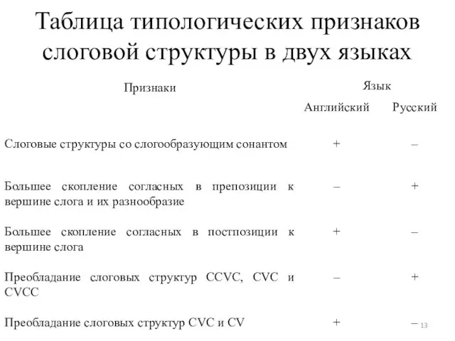 Таблица типологических признаков слоговой структуры в двух языках