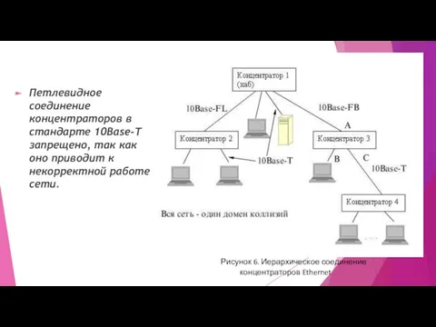 Петлевидное соединение концентраторов в стандарте 10Base-T запрещено, так как оно