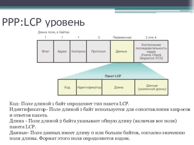 PPP:LCP уровень Код- Поле длиной 1 байт определяет тип пакета