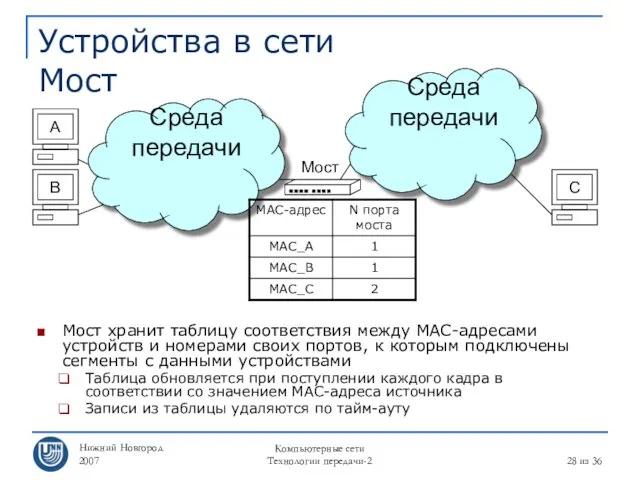 Нижний Новгород 2007 Компьютерные сети Технологии передачи-2 из 36 Устройства в сети Мост