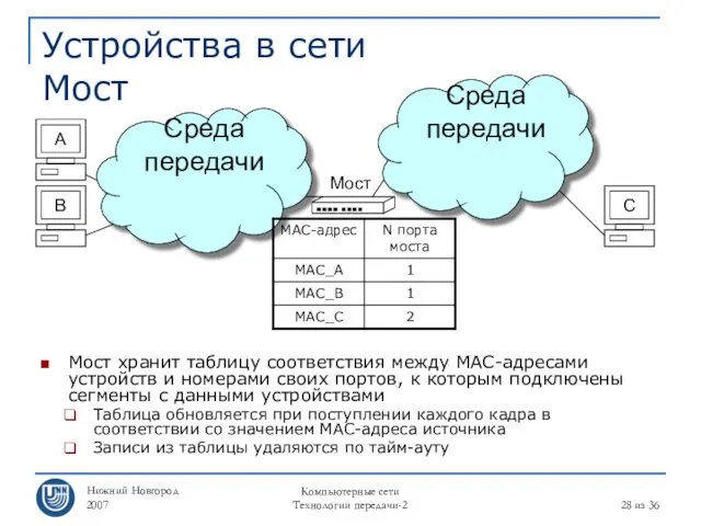 Нижний Новгород 2007 Компьютерные сети Технологии передачи-2 из 36 Устройства