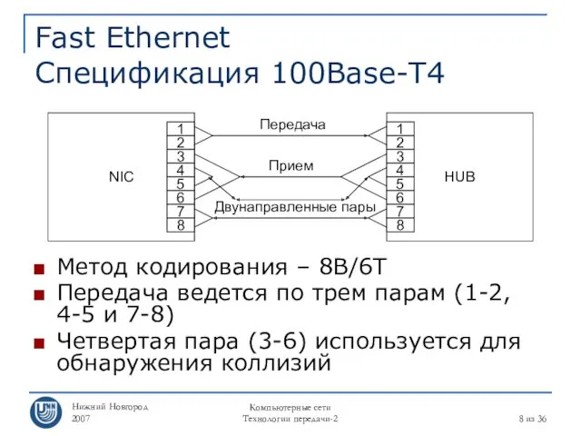 Нижний Новгород 2007 Компьютерные сети Технологии передачи-2 из 36 Fast