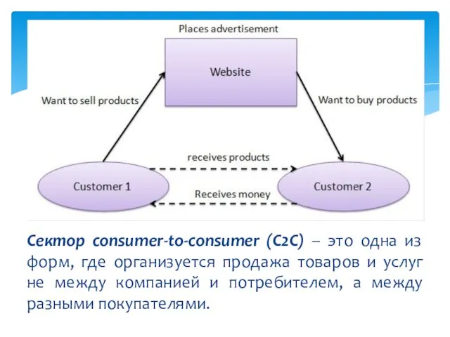 Сектор consumer-to-consumer (C2C) – это одна из форм, где организуется продажа товаров и