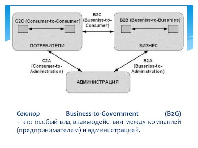 Сектор Business-to-Government (В2G) – это особый вид взаимодействия между компанией (предпринимателем) и администрацией.