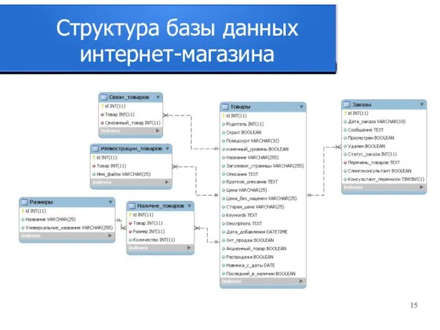 Структура базы данных интернет-магазина