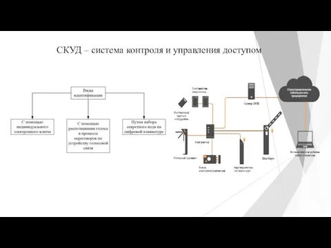 СКУД – система контроля и управления доступом