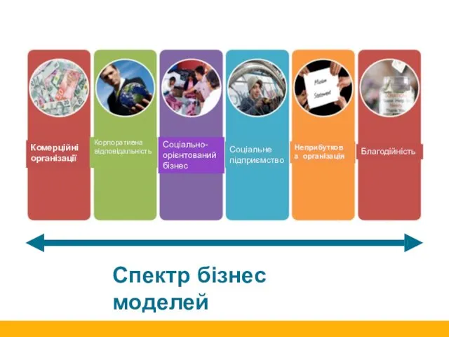 Спектр бізнес моделей Комерційні організації Корпоративна відповідальність Соціально- орієнтований бізнес Соціальне підприємство Неприбуткова організація Благодійність