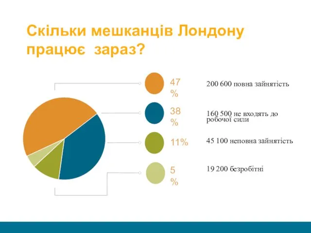 47% 200 600 повна зайнятість 38% 160 500 не входять