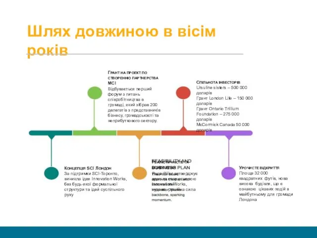 Шлях довжиною в вісім років ГРАНТ НА ПРОЕКТ ПО СТВОРЕННЮ