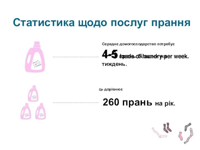 Статистика щодо послуг прання Середнє домогосподарство потребує 4-5 прань білизни