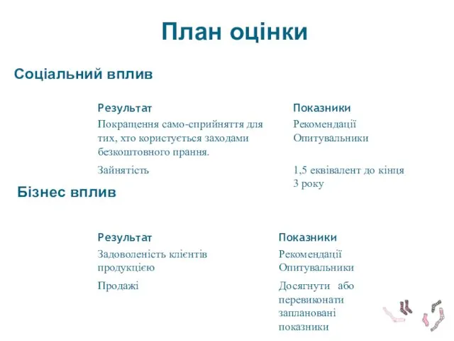 Соціальний вплив Бізнес вплив План оцінки