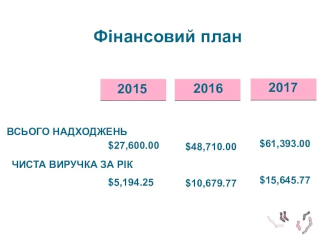 Фінансовий план $48,710.00 $10,679.77 $61,393.00 $15,645.77 2015 2016 2017 ВСЬОГО