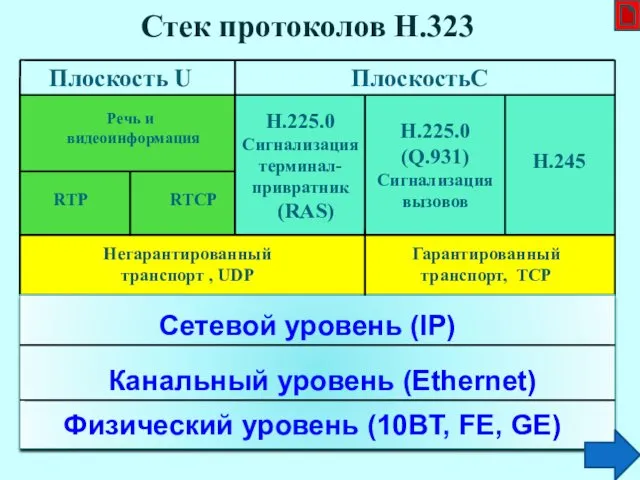 Стек протоколов H.323 Плоскость U ПлоскостьC Речь и видеоинформация RTP