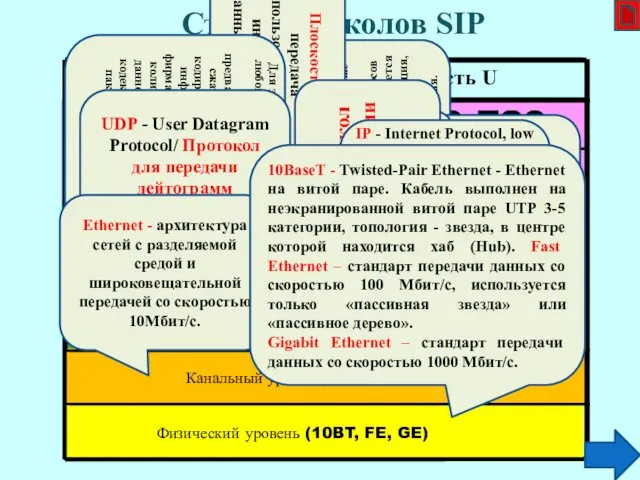 Плоскость C Стек протоколов SIP Сетевой уровень, IP Транспортный уровень,