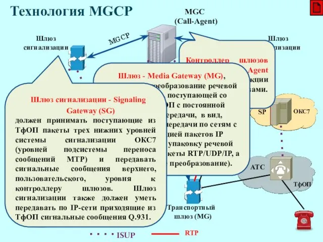 Технология MGCP АТС RTP MGC (Call-Agent) MGCP Транспортный шлюз (MG)