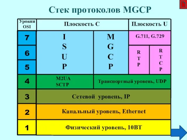 Плоскость C Уровни OSI Стек протоколов MGCP Физический уровень, 10BT