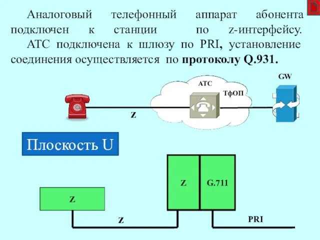 Плоскость C Плоскость U Z Z Аналоговый телефонный аппарат абонента