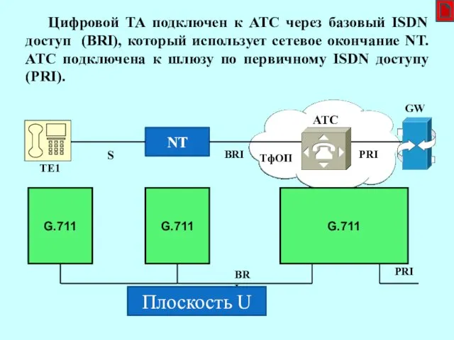 Цифровой ТА подключен к АТС через базовый ISDN доступ (BRI),