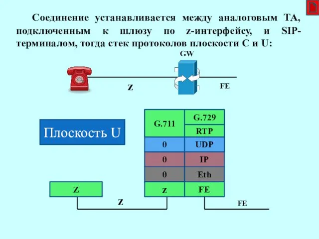 Соединение устанавливается между аналоговым ТА, подключенным к шлюзу по z-интерфейсу,