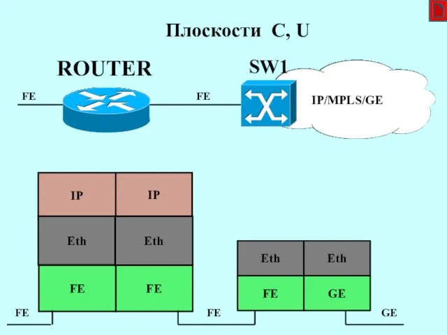 IP Eth IP FE FE ROUTER Плоскости C, U IP/MPLS/GE
