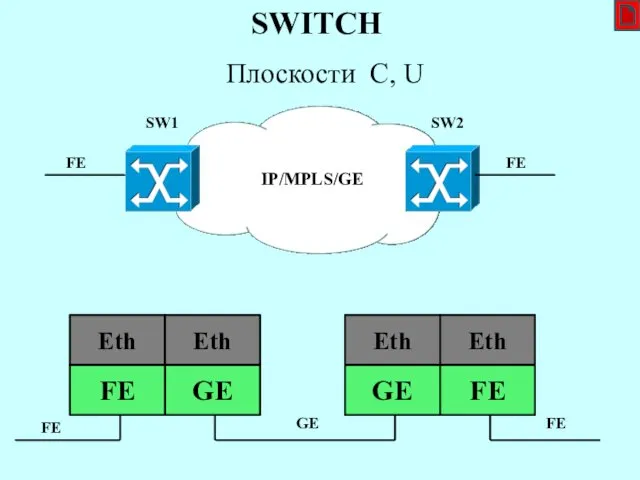 IP/MPLS/GE SW1 SW2 Eth GE Eth FE Eth Eth GE