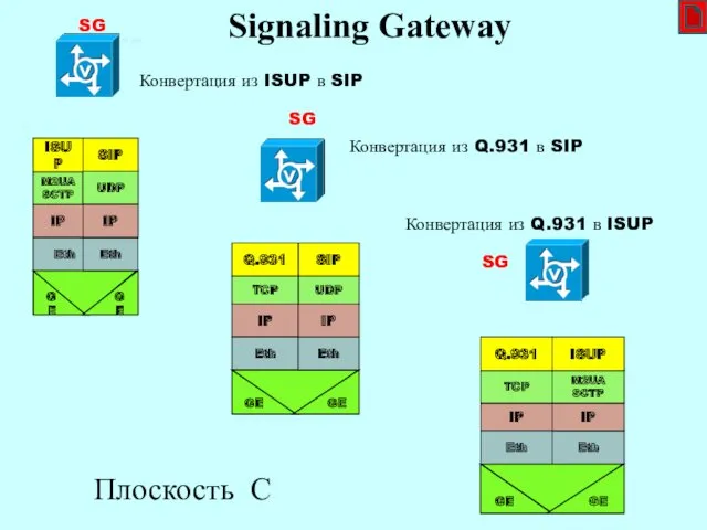 SG рис SG GE SIP UDP IP Eth M2UA SCTP