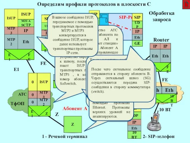 Softswitch ТфОП Ethernet IP/MPLS/GE SG SIP-Proxy SIP SIP MGC SIP