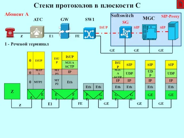 z E1 GW SW1 SG MGC SIP-Proxy FE ISUP SIP