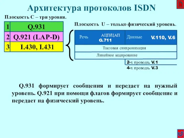 Архитектура протоколов ISDN Плоскость C – три уровня. Плоскость U