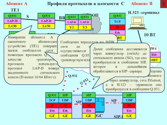 Задача 2 рис1 TE1 NT Softswitch SG SIP SIP MGC