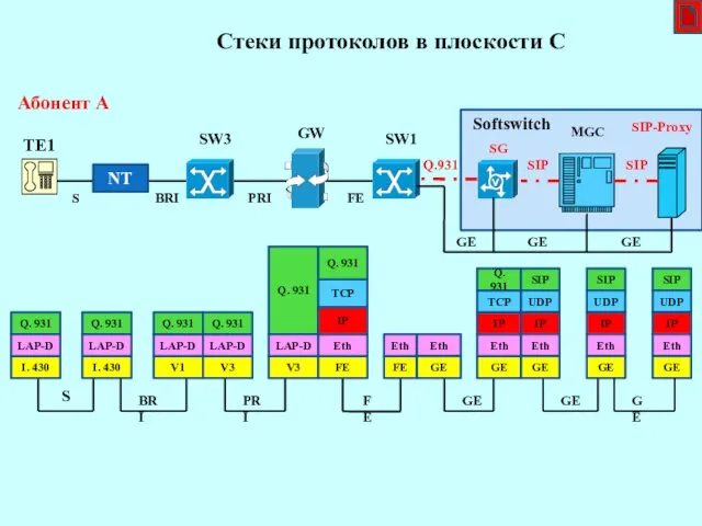 Стеки протоколов в плоскости С Задача 2 рис1 TE1 NT