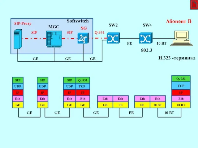 10 BT SW2 Softswitch SG SIP SIP MGC SIP-Proxy SIP