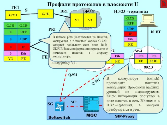 Задача 2 рис1 TE1 NT Softswitch SG SIP SIP MGC