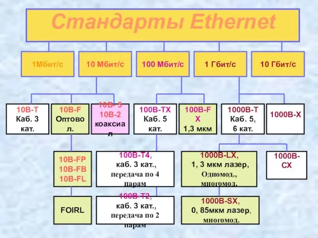 Стандарты Ethernet 1Мбит/с 10 Мбит/с 1 Гбит/с 10 Гбит/с 100