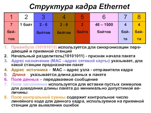Структура кадра Ethernet Преамбула (10101010) используется для синхронизации пере-дающей и