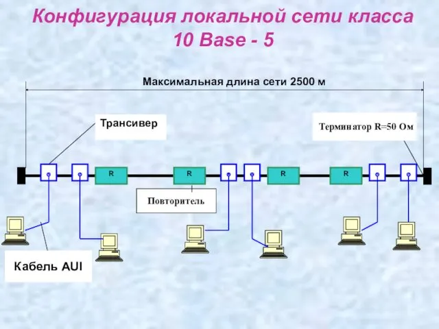 Конфигурация локальной сети класса 10 Base - 5 Максимальная длина