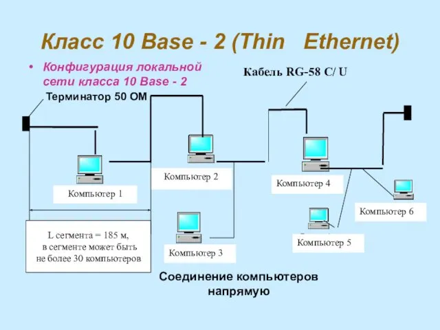 Класс 10 Base - 2 (Thin Ethernet) Конфигурация локальной сети