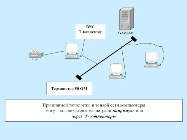 BNC Т-коннектор Терминатор 50 ОМ При шинной топологии в тонкой