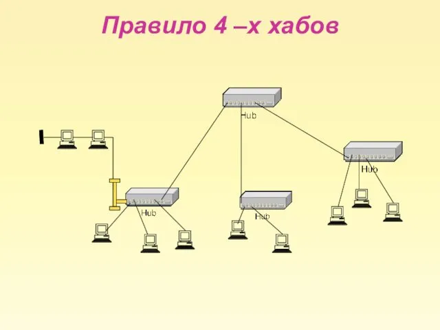 Правило 4 –х хабов