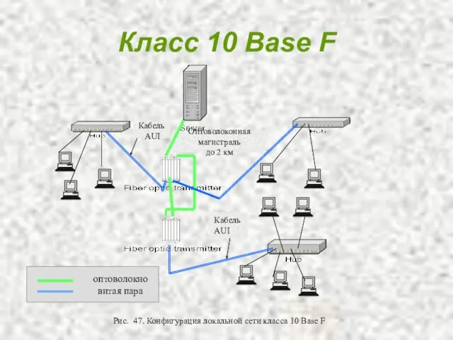 оптоволокно витая пара Класс 10 Base F Рис. 47. Конфигурация локальной сети класса 10 Base F